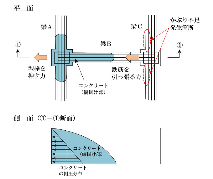 図-2　コンクリート側圧による鉄筋移動の説明図