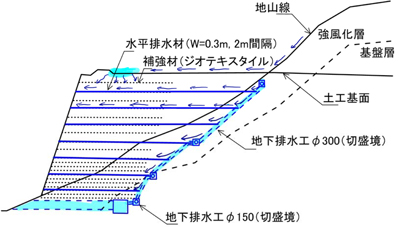 図2　地下排⽔⼯および⽔平排⽔材の設置状況