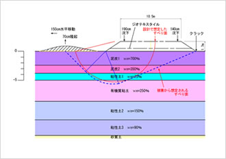 図1　地盤の層構成と盛土の変状