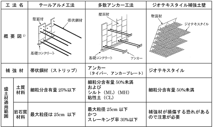 表1　補強土壁の代表的3工法の概要と使用できる盛土材