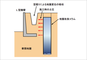 図5　空堀り（溝や孔）による変状防止対策