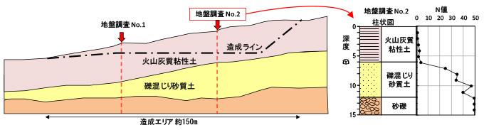 図1　造成現場の概要（代表断面と土質柱状図）