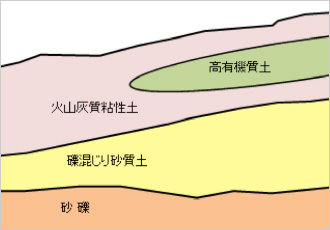 図3　トラブルが生じた地盤の概要（イメージ断面）