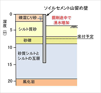 図1　山留め壁の概要と掘削状況（断面図）