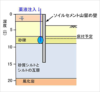 図4　山留め壁の漏水対策の概要（断面図）