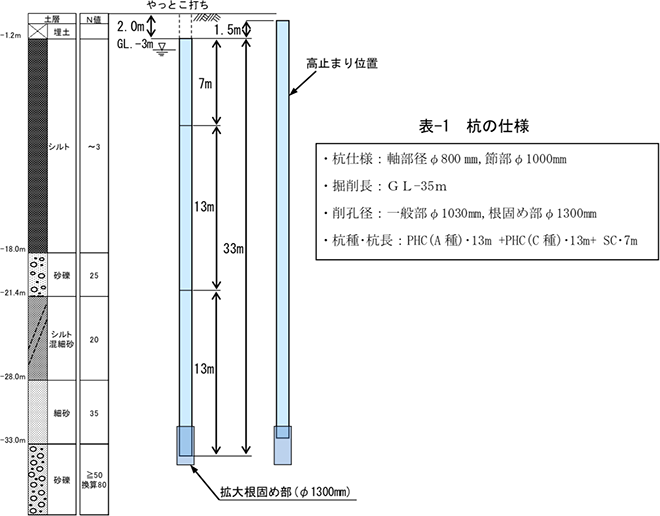 図1 土質柱状図および高止まり状況図