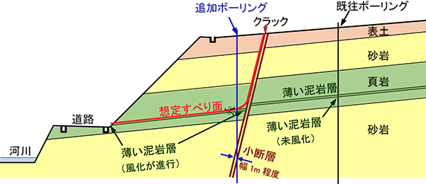 図3 追加調査に基づく想定地質断面図