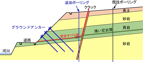 図4 グラウンドアンカーによる地すべり対策の概要
