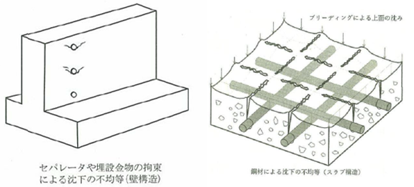 図-2　コンクリートの沈下・ブリーディングによるひび割れの典型例<sup>1)</sup>