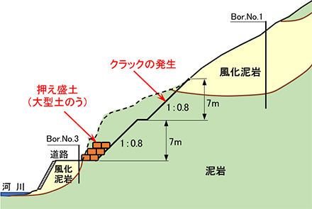 図２　設計地質断面図とトラブルの概要（Ａ断面）