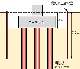 図1 杭基礎フーチング工と土留め掘削の概要（断面図）