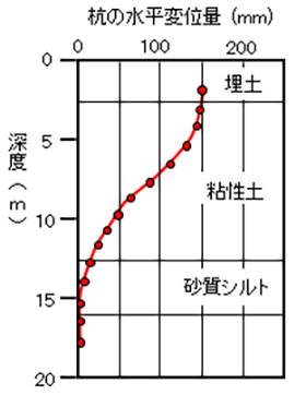 図5 鋼管杭の地中水平変位の測定例