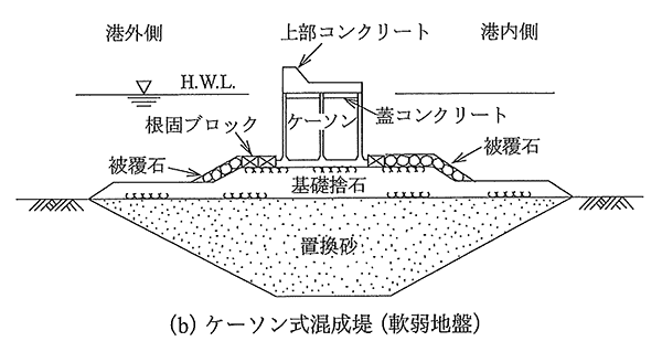 図１　ケーソン式混成堤の断面の例1)