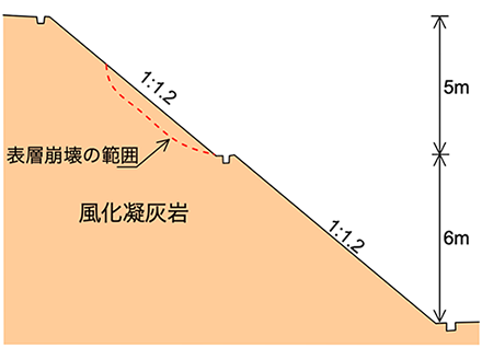 図-1 切土法面の概要（断面図）