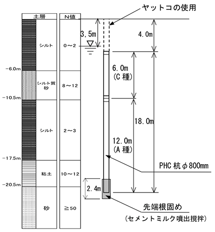 図-1 PHC杭の概要及び土質柱状図