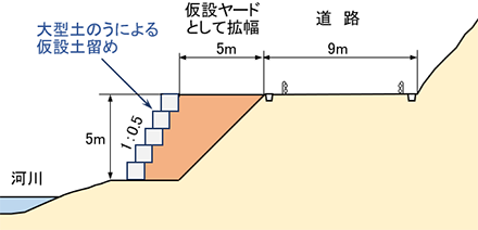 図1　大型土のうによる仮設土留めの主要断面図