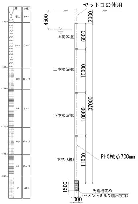 図-1 PHC杭の概要及び土質柱状図