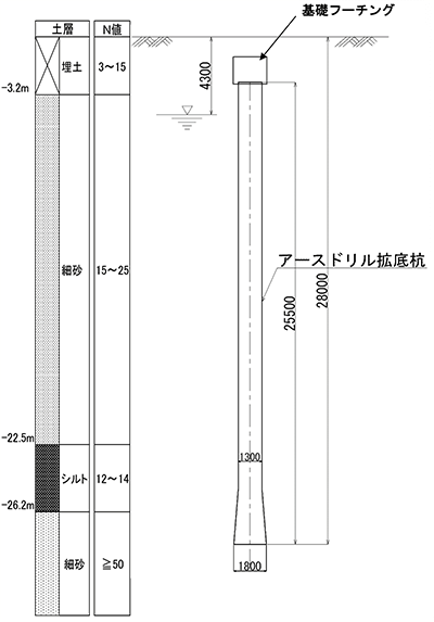 図-1　場所打ち杭の概要及び土質柱状図