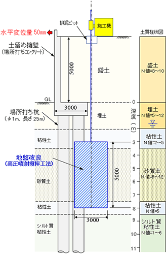 図-1　盛土の構造と地盤概要及び地盤改良断面