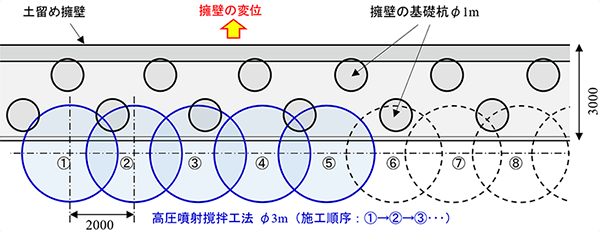 図-2　高圧噴射撹拌工法による地盤改良の配置と施工順序（平面図）