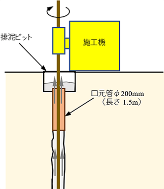 図-3　高圧噴射撹拌工法の口元管の概要