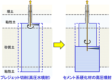 図-5　プレジェットを用いたときの施工手順イメージ