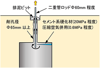 図-6　二重管工法の概要