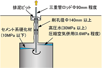 図-7　三重管工法の概要