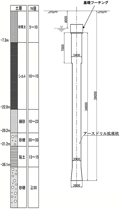 図-1　土質柱状図および杭の仕様