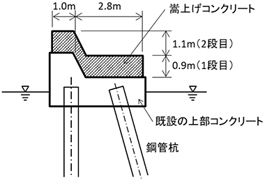 図-1　防波堤の嵩上げの概要