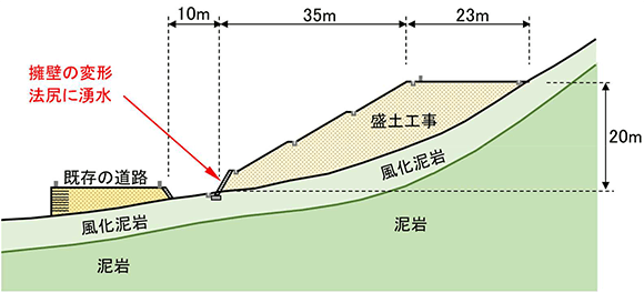 図1　盛土工事の主測線断面形状とトラブル発生の概要