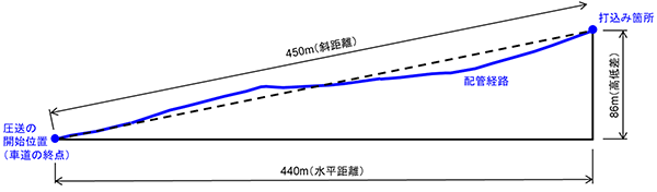 図-1　長距離・高所圧送の概要