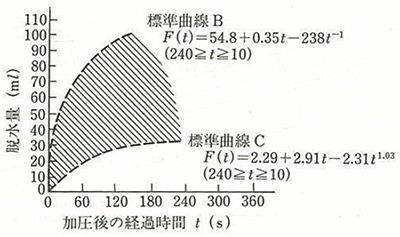 図-2　加圧ブリーディング試験によるコンクリートのポンプ圧送性の評価<sup>2）</sup>