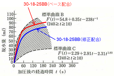 図-3　加圧ブリーディング試験の結果（30-18-25BB）（細骨材率を大きくした修正配合によるポンプ圧送性の改善）