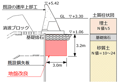 図2　既設護岸の断面図と地盤条件