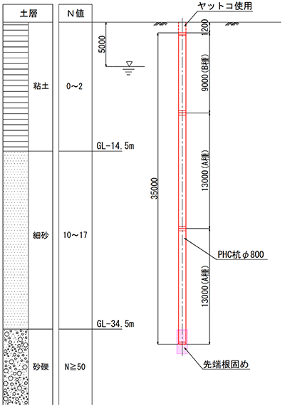 図-1　PHC杭の概要及び土質柱状図