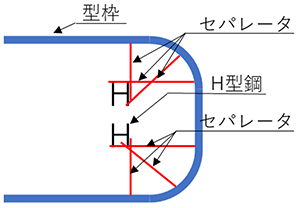図5　H型鋼を使用した事例