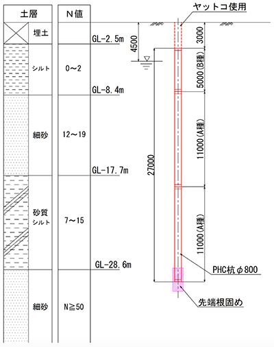 図-1　杭の仕様および土質柱状図