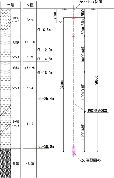 図-1　杭の仕様および土質柱状図