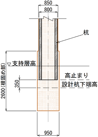 図-2　根固め部と高止まりの状況