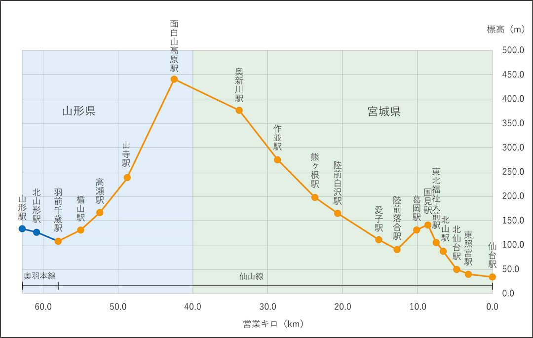 図）仙山線の各駅（標高・営業キロ）