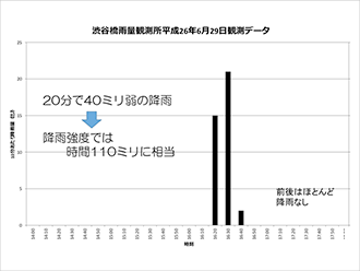 図1）渋谷橋雨量観測所 観測データ（平成26年6月29日）