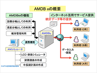 図7）日本下水道事業団AMDB