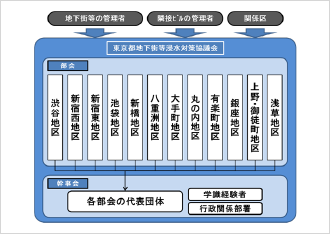 図3）東京都地下街等浸水対策協議会