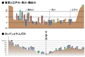 図3）東京と江戸川・荒川・隅田川　ロンドンとテムズ川