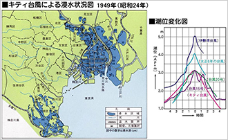 図6）キティ台風による高潮被害（東京） 