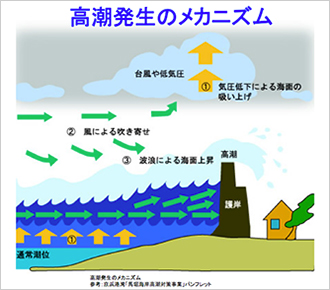 図7）高潮発生のメカニズム