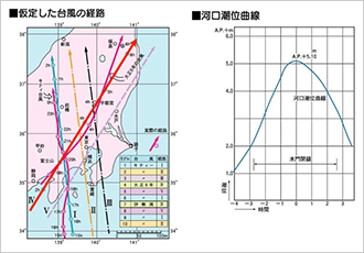 図8）想定した台風の経路と河口潮位