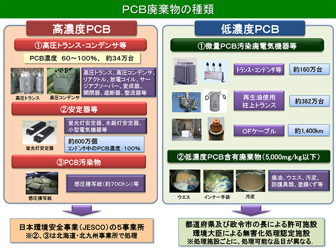 出典：PCB廃棄物の種類、（公財）産業廃棄物処理事業振興財団