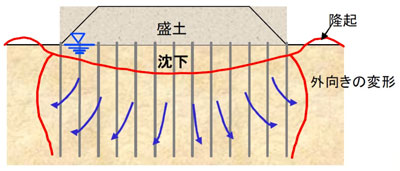 図3）載荷盛土工法における地盤の変形概要図